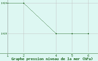 Courbe de la pression atmosphrique pour Brasilia Aeroporto