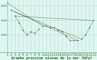 Courbe de la pression atmosphrique pour Ploeren (56)