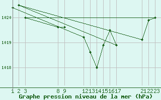 Courbe de la pression atmosphrique pour Saint-Haon (43)