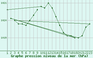 Courbe de la pression atmosphrique pour Saint-Georges-d