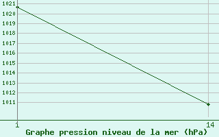 Courbe de la pression atmosphrique pour le bateau 9HOF8