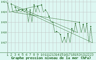 Courbe de la pression atmosphrique pour Vigo / Peinador