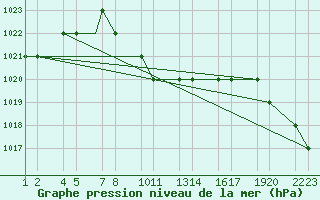 Courbe de la pression atmosphrique pour Van