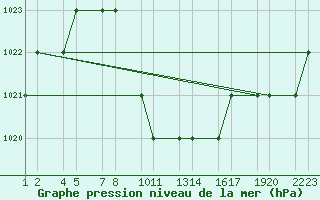 Courbe de la pression atmosphrique pour Erzincan