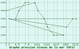 Courbe de la pression atmosphrique pour Errachidia