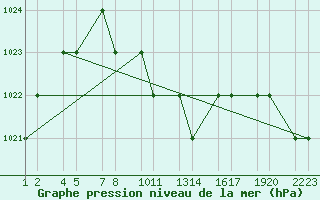 Courbe de la pression atmosphrique pour Kars