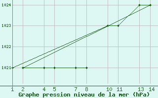 Courbe de la pression atmosphrique pour Anapolis Braz-Afb