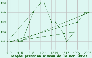 Courbe de la pression atmosphrique pour Errachidia