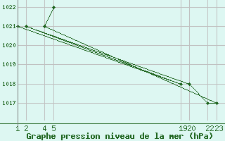 Courbe de la pression atmosphrique pour Sivas