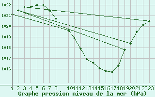 Courbe de la pression atmosphrique pour Berne Liebefeld (Sw)