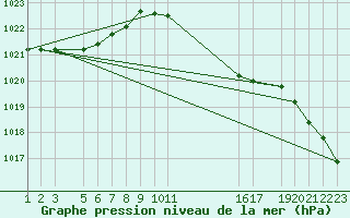 Courbe de la pression atmosphrique pour Stabroek