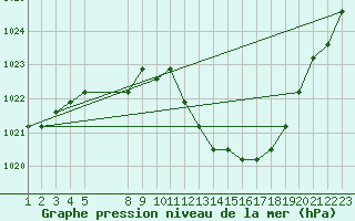 Courbe de la pression atmosphrique pour Agde (34)