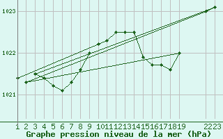Courbe de la pression atmosphrique pour Saint-Haon (43)