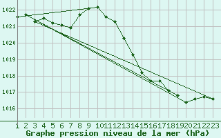 Courbe de la pression atmosphrique pour Bordeaux (33)