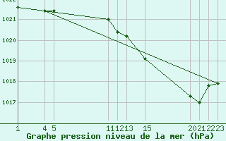 Courbe de la pression atmosphrique pour Herserange (54)