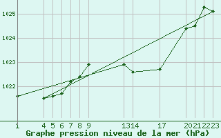 Courbe de la pression atmosphrique pour Castelo Branco