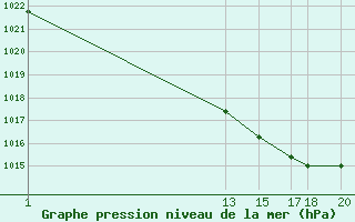 Courbe de la pression atmosphrique pour Muirancourt (60)