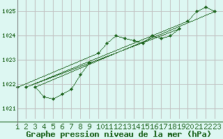 Courbe de la pression atmosphrique pour Hestrud (59)