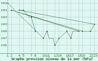 Courbe de la pression atmosphrique pour Erzincan