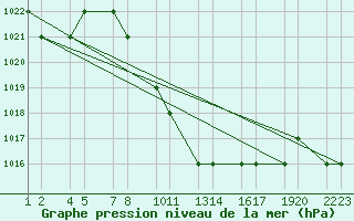 Courbe de la pression atmosphrique pour Konya