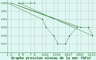 Courbe de la pression atmosphrique pour Erzincan