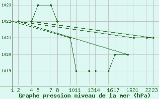 Courbe de la pression atmosphrique pour Erzincan