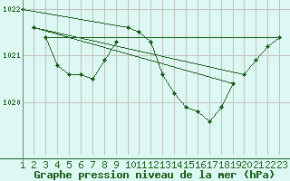 Courbe de la pression atmosphrique pour L