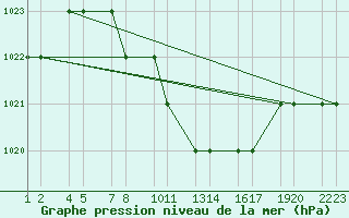 Courbe de la pression atmosphrique pour Van