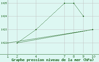 Courbe de la pression atmosphrique pour Lichinga