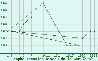 Courbe de la pression atmosphrique pour Errachidia