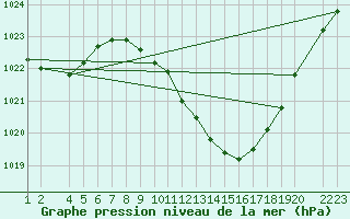 Courbe de la pression atmosphrique pour Lerida (Esp)