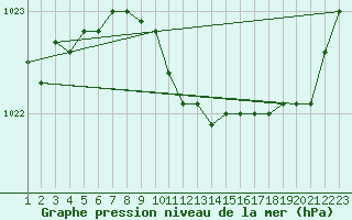 Courbe de la pression atmosphrique pour Johvi