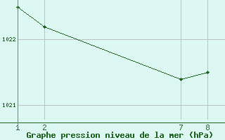 Courbe de la pression atmosphrique pour Lisboa / Geof