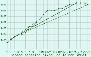 Courbe de la pression atmosphrique pour Rethel (08)