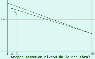 Courbe de la pression atmosphrique pour Soria (Esp)