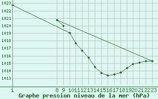Courbe de la pression atmosphrique pour Nesbyen-Todokk