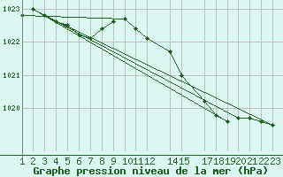 Courbe de la pression atmosphrique pour Charleroi (Be)