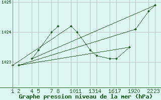Courbe de la pression atmosphrique pour Soria (Esp)