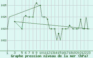 Courbe de la pression atmosphrique pour Djerba Mellita