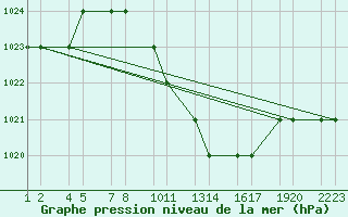 Courbe de la pression atmosphrique pour Erzincan