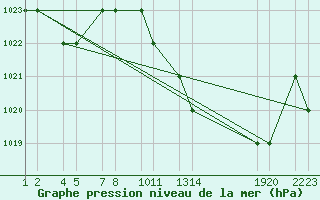 Courbe de la pression atmosphrique pour Laghouat