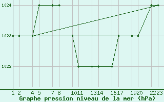 Courbe de la pression atmosphrique pour Erzincan