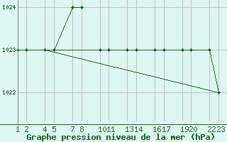 Courbe de la pression atmosphrique pour Kars