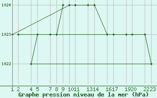 Courbe de la pression atmosphrique pour Akureyri