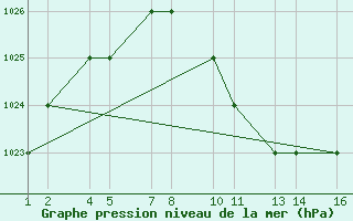 Courbe de la pression atmosphrique pour Abha