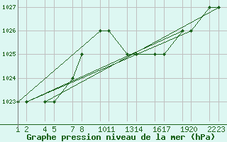 Courbe de la pression atmosphrique pour Tiaret