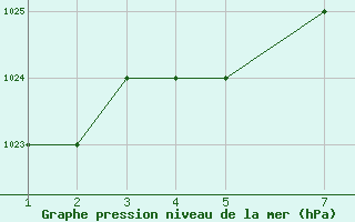 Courbe de la pression atmosphrique pour Eldoret