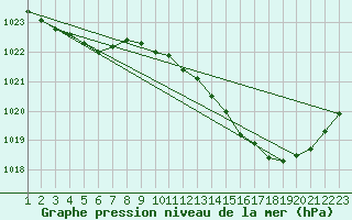 Courbe de la pression atmosphrique pour Muret (31)