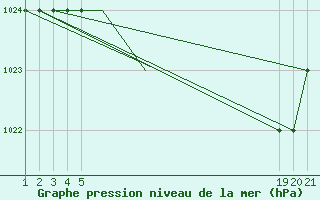 Courbe de la pression atmosphrique pour Sivas