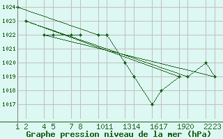 Courbe de la pression atmosphrique pour Setif